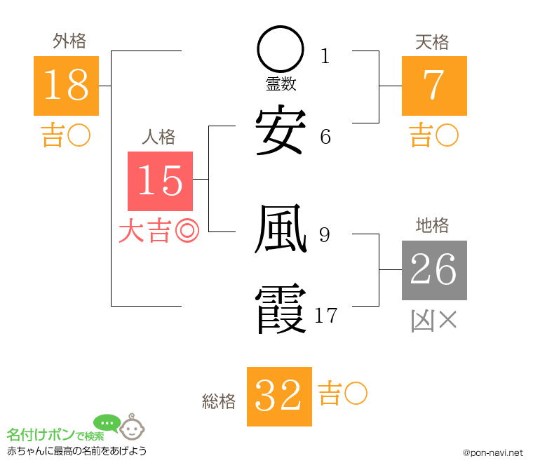安 風霞さんの姓名判断結果