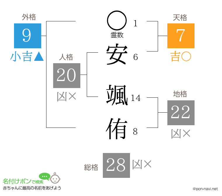安 颯侑さんの姓名判断結果
