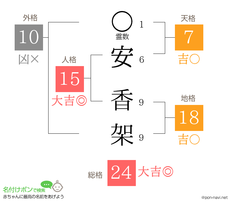 安 香架さんの姓名判断結果