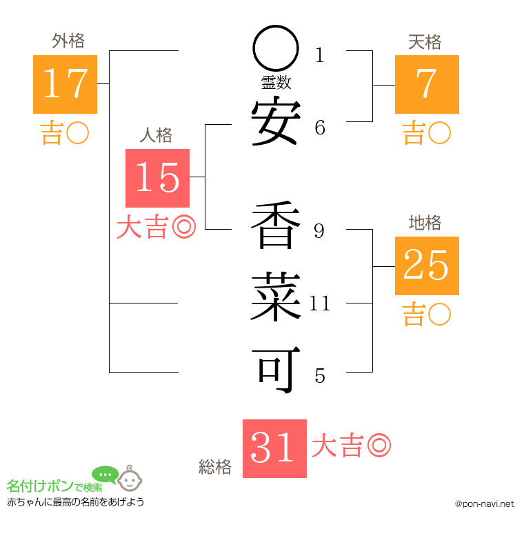 安 香菜可さんの姓名判断結果