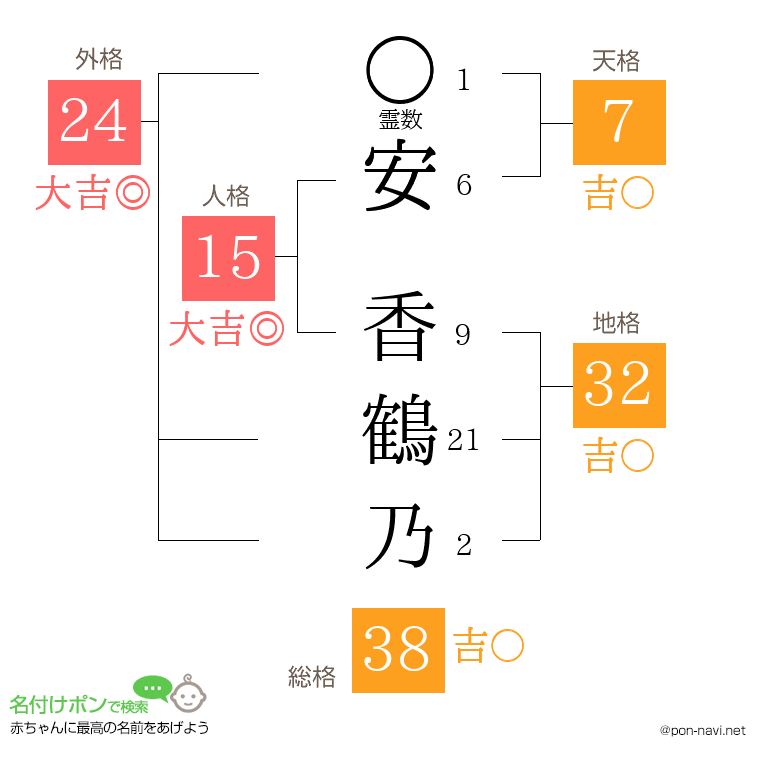 安 香鶴乃さんの姓名判断結果
