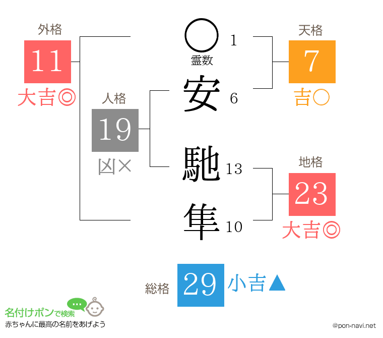 安 馳隼さんの姓名判断結果