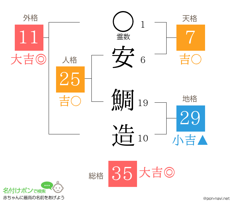 安 鯛造さんの姓名判断結果