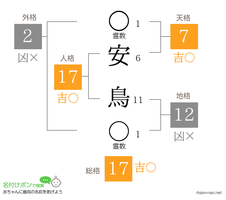 安 鳥さんの姓名判断結果