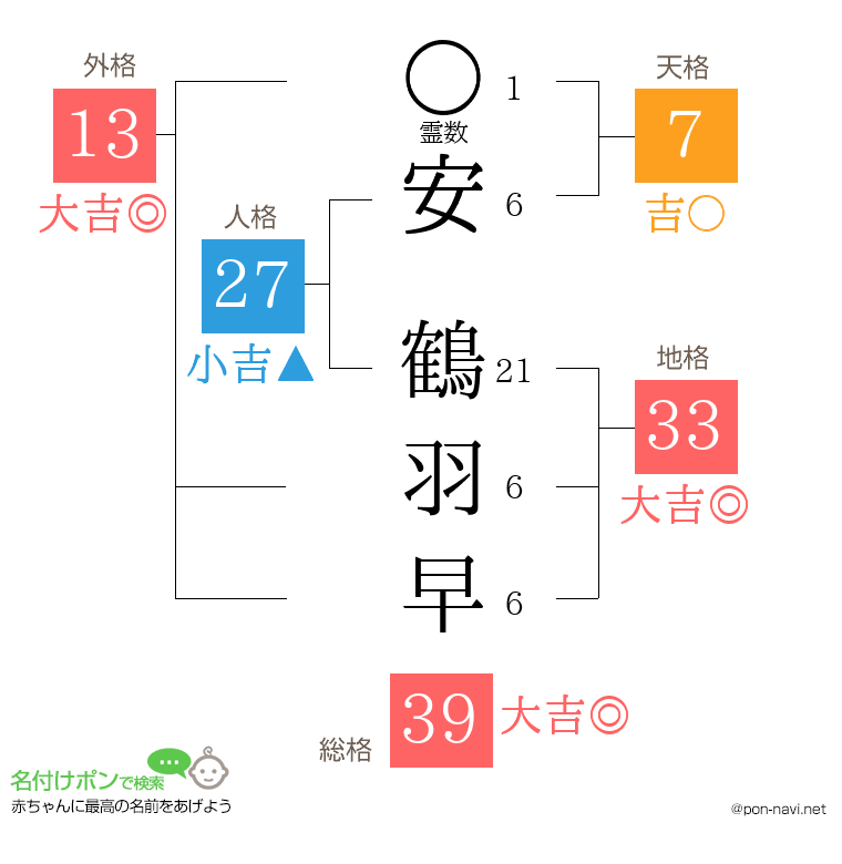 安 鶴羽早さんの姓名判断結果