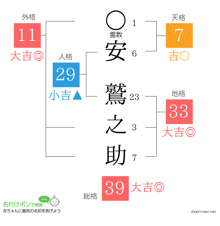 安 鷲之助さんの姓名判断結果