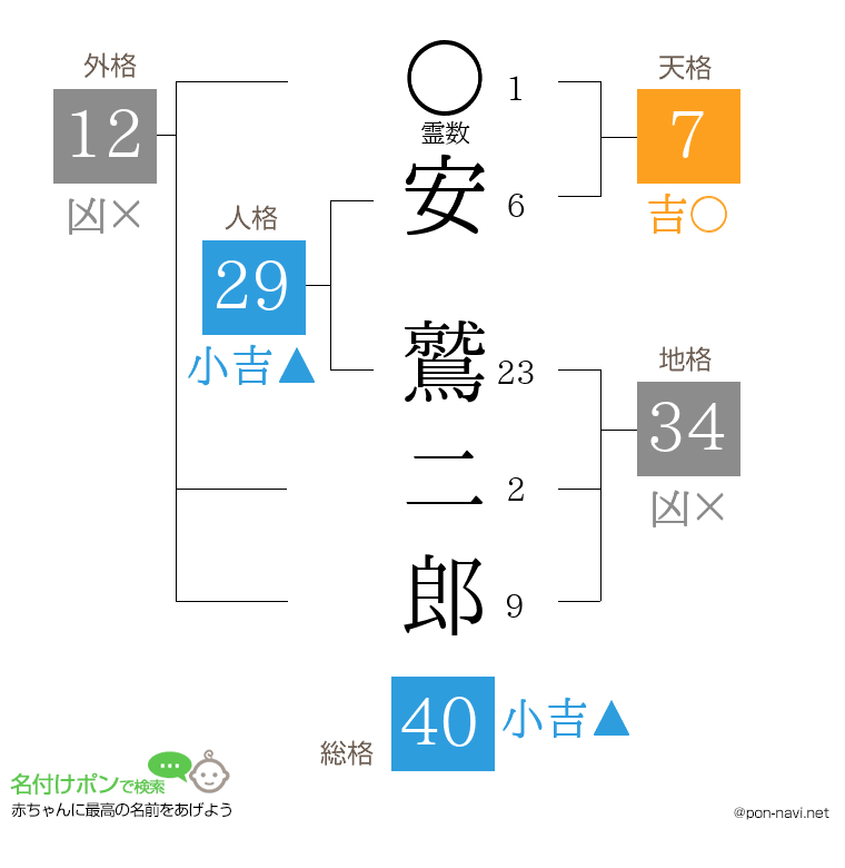 安 鷲二郎さんの姓名判断結果