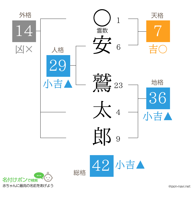 安 鷲太郎さんの姓名判断結果