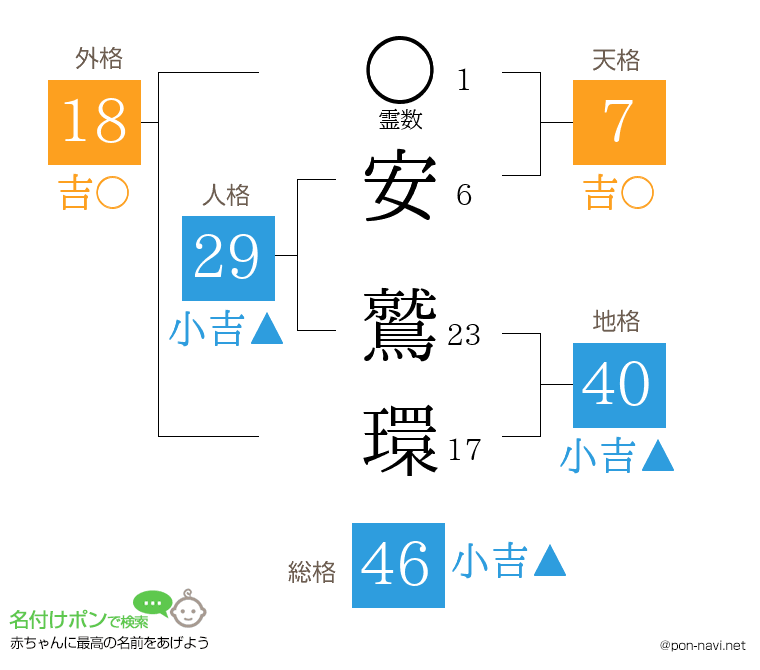 安 鷲環さんの姓名判断結果