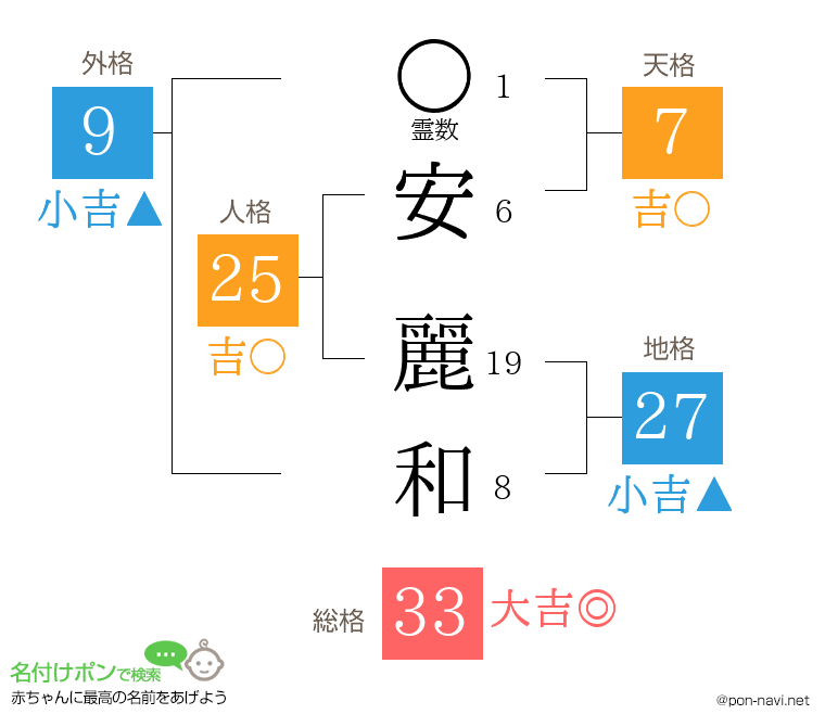 安 麗和さんの姓名判断結果