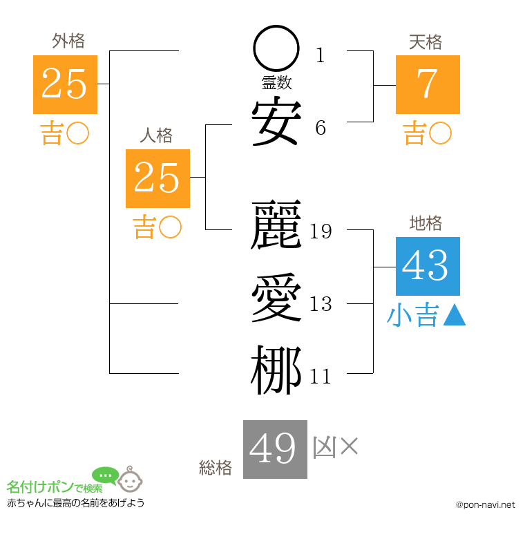 安 麗愛梛さんの姓名判断結果