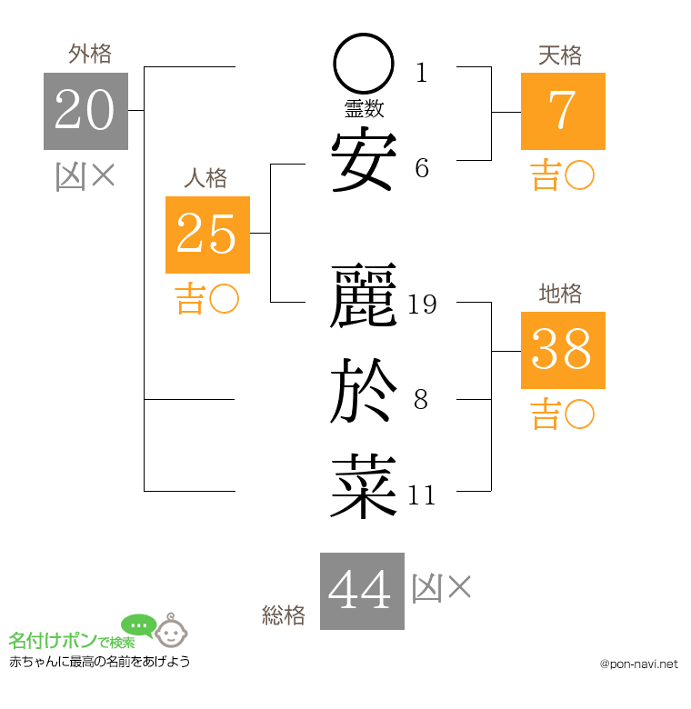 安 麗於菜さんの姓名判断結果