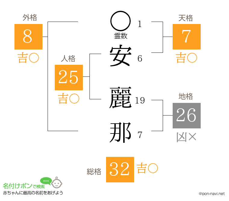安 麗那さんの姓名判断結果