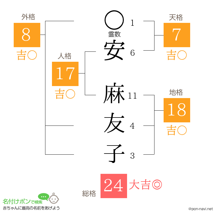 安 麻友子さんの姓名判断結果