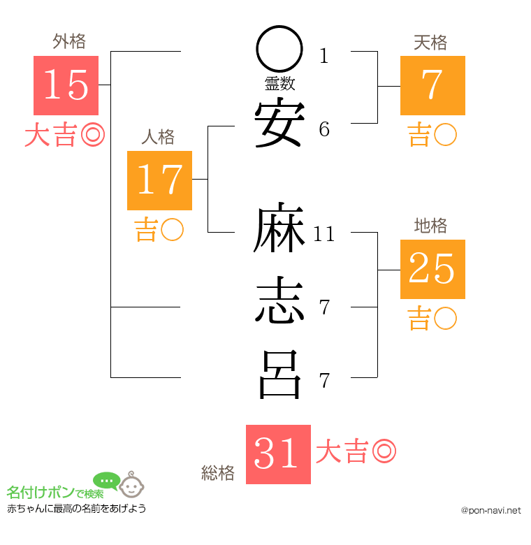 安 麻志呂さんの姓名判断結果