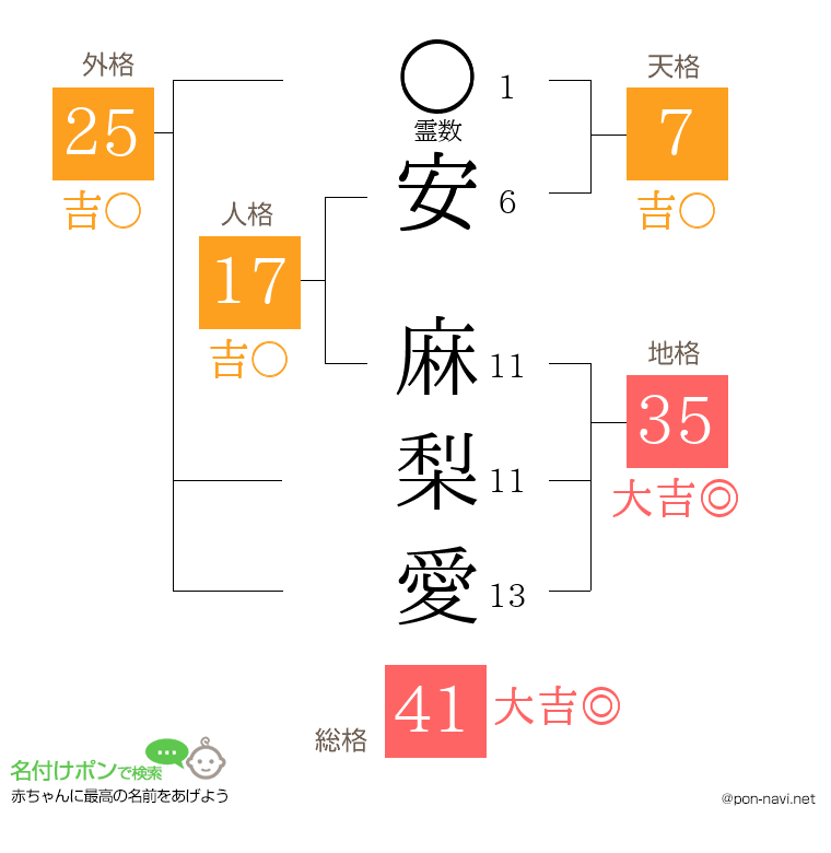 安 麻梨愛さんの姓名判断結果