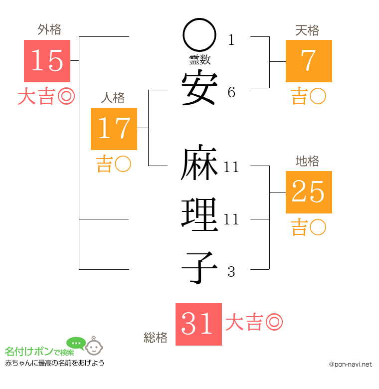 安 麻理子さんの姓名判断結果