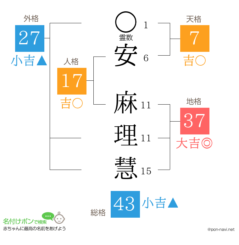安 麻理慧さんの姓名判断結果