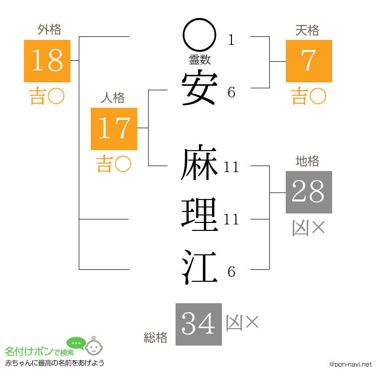 安 麻理江さんの姓名判断結果