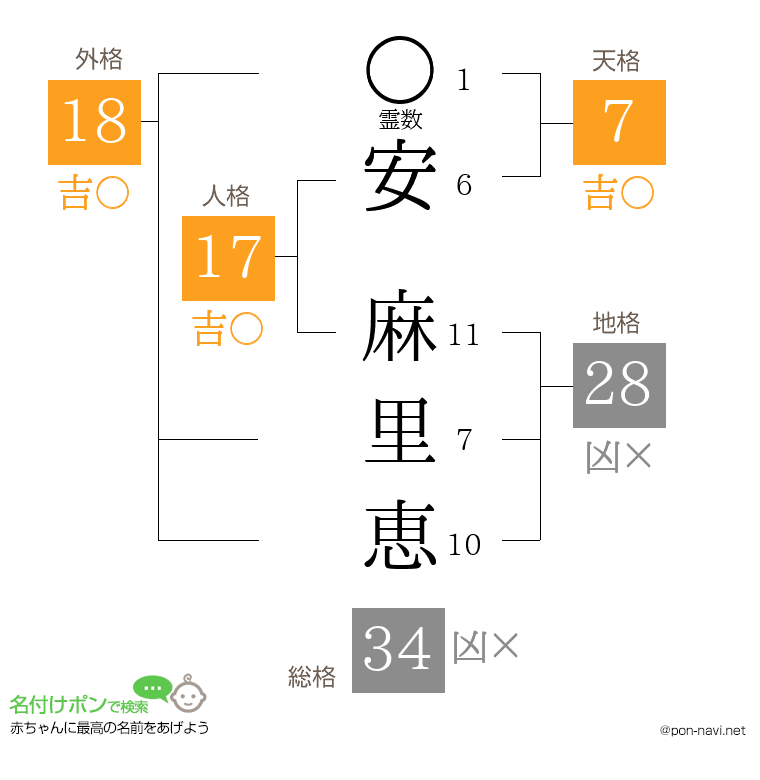 安 麻里恵さんの姓名判断結果