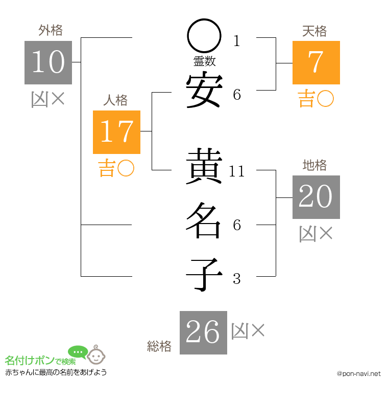安 黄名子さんの姓名判断結果