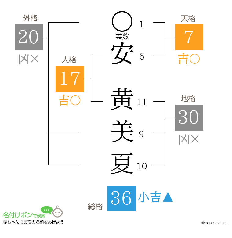 安 黄美夏さんの姓名判断結果