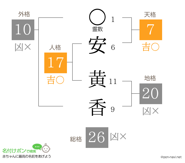 安 黄香さんの姓名判断結果