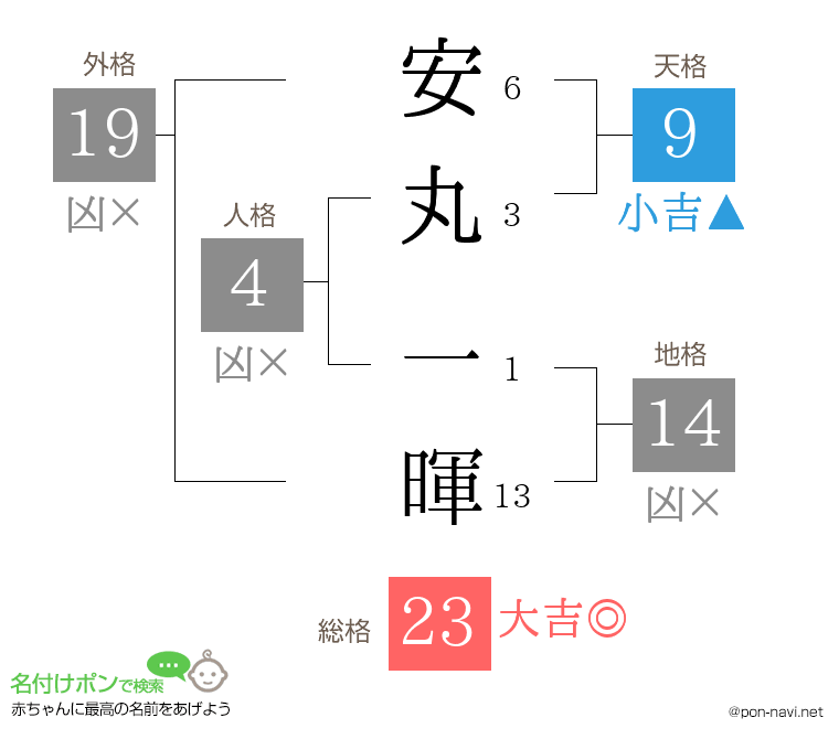 安丸 一暉さんの姓名判断結果