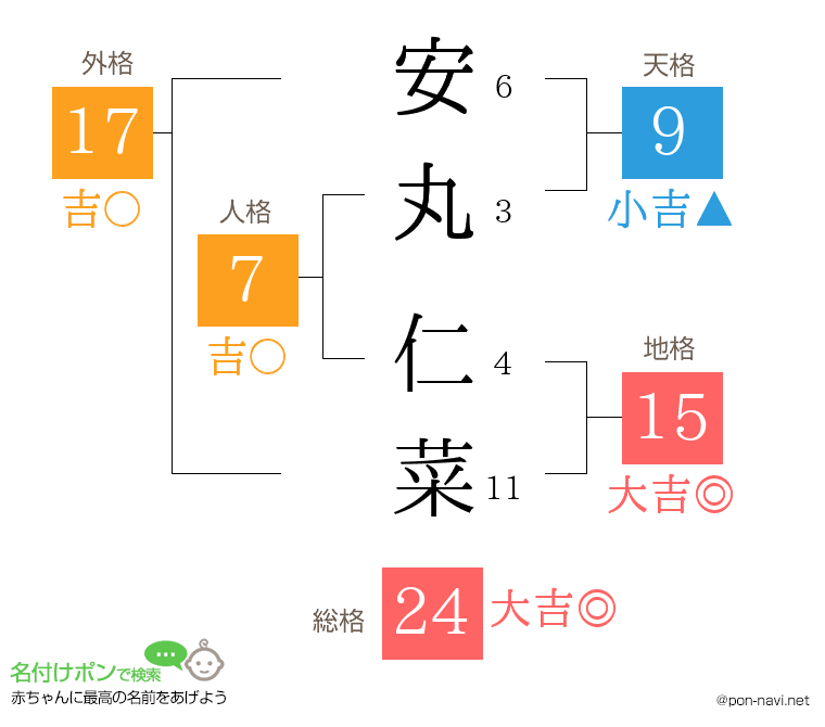 安丸 仁菜さんの姓名判断結果