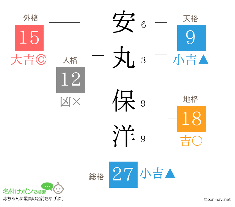 安丸 保洋さんの姓名判断結果