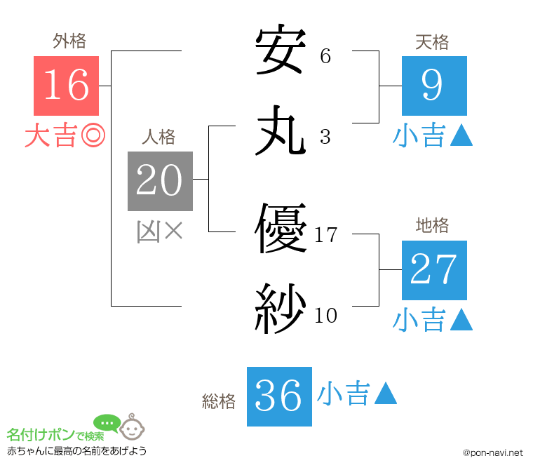 安丸 優紗さんの姓名判断結果
