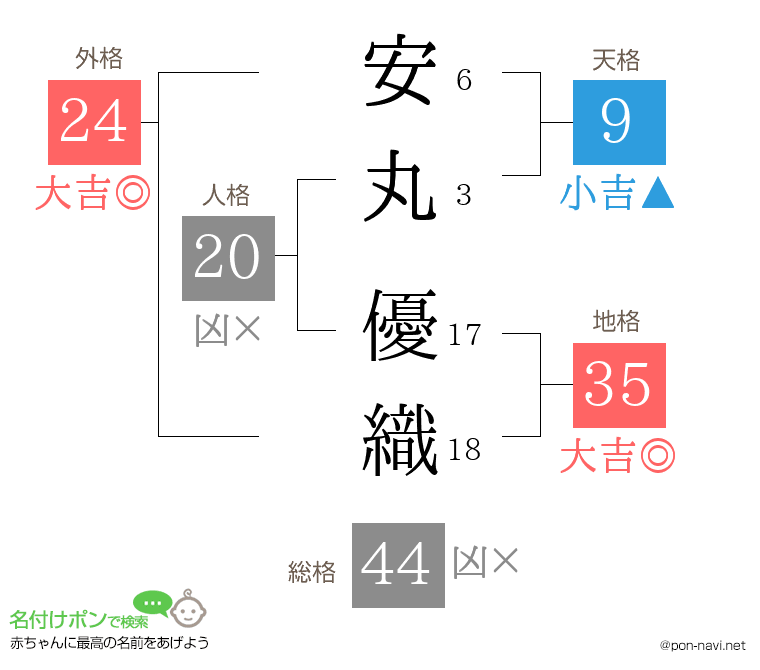 安丸 優織さんの姓名判断結果