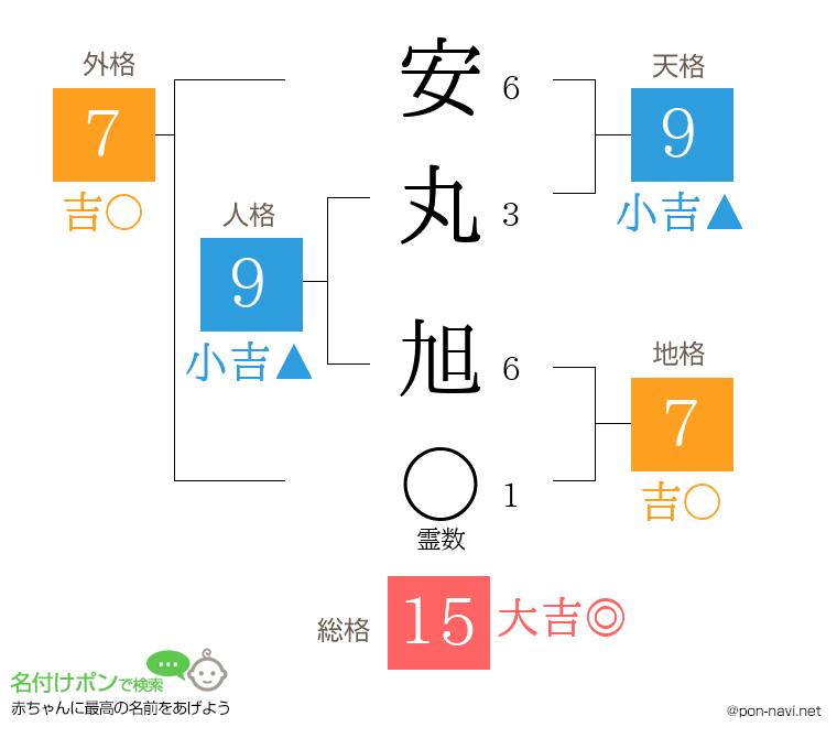 安丸 旭さんの姓名判断結果