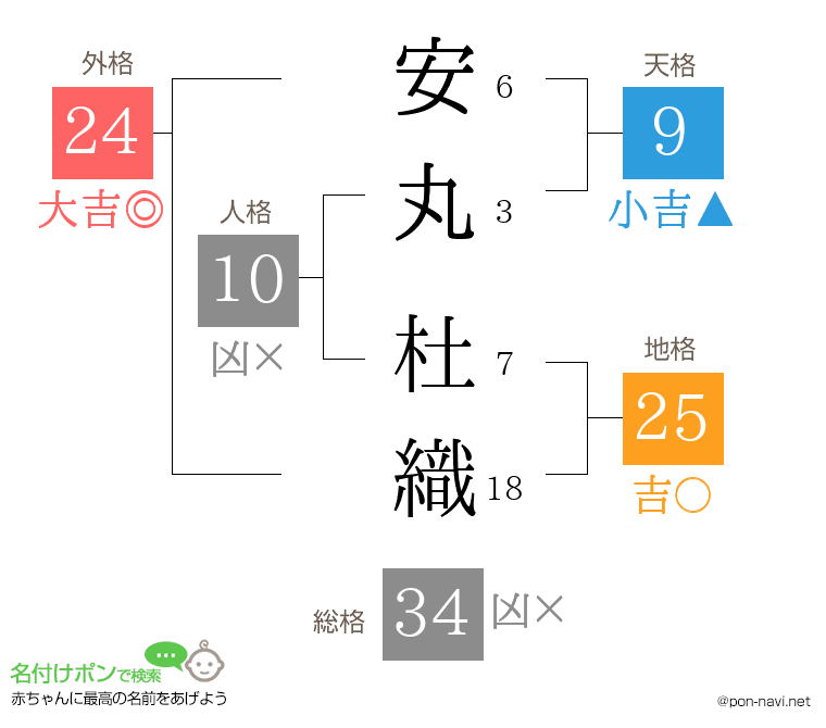 安丸 杜織さんの姓名判断結果