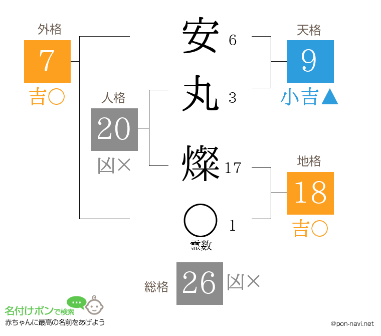 安丸 燦さんの姓名判断結果