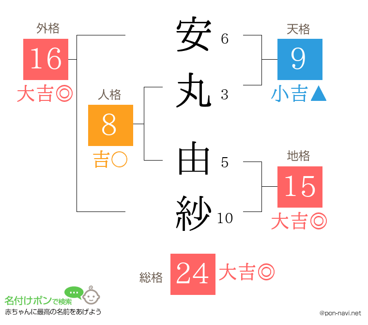 安丸 由紗さんの姓名判断結果