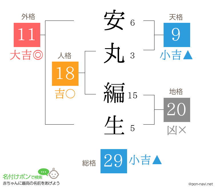 安丸 編生さんの姓名判断結果