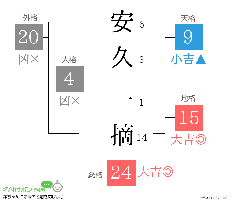 安久 一摘さんの姓名判断結果