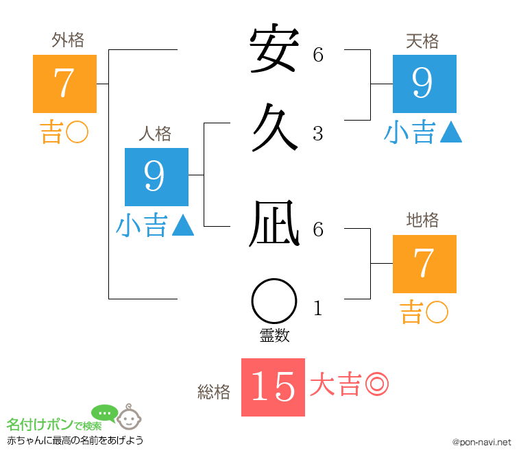 安久 凪さんの姓名判断結果