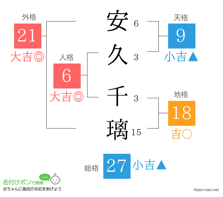 安久 千璃さんの姓名判断結果