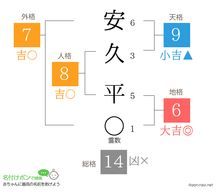 安久 平さんの姓名判断結果