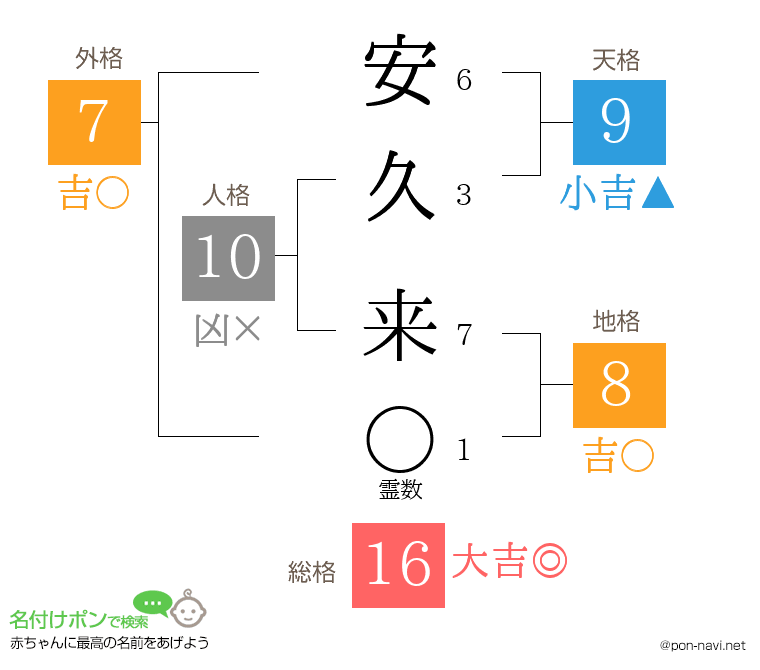 安久 来さんの姓名判断結果
