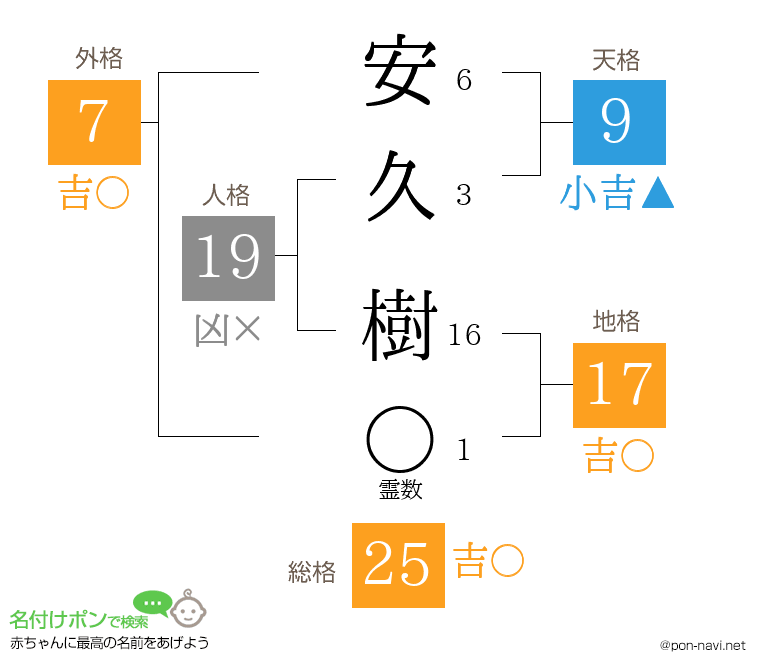 安久 樹さんの姓名判断結果