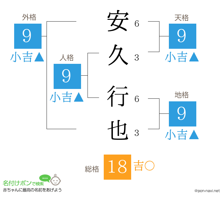 安久 行也さんの姓名判断結果