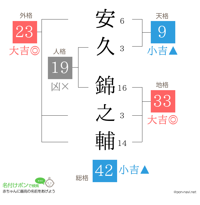 安久 錦之輔さんの姓名判断結果