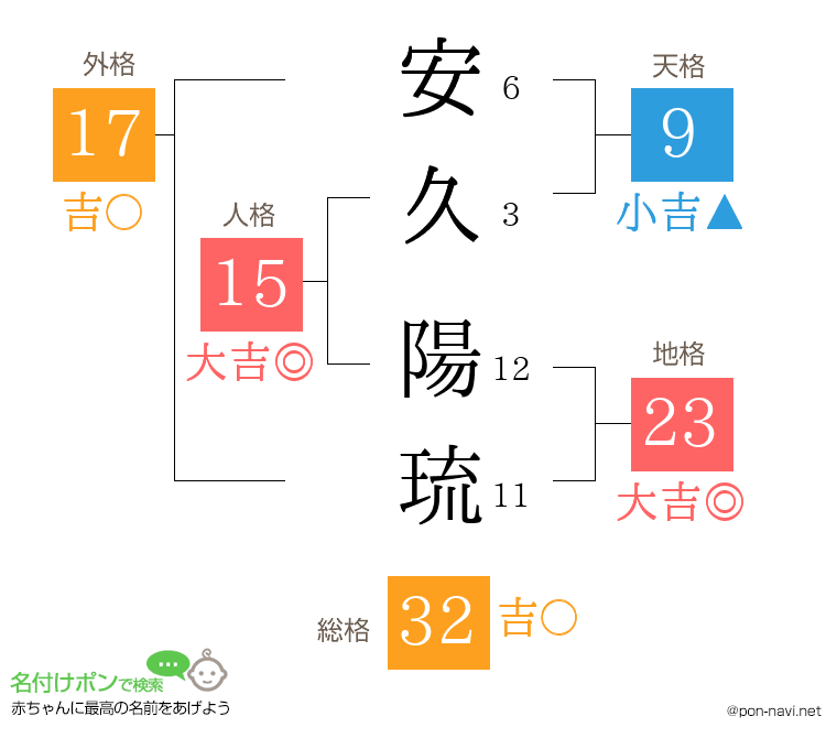 安久 陽琉さんの姓名判断結果