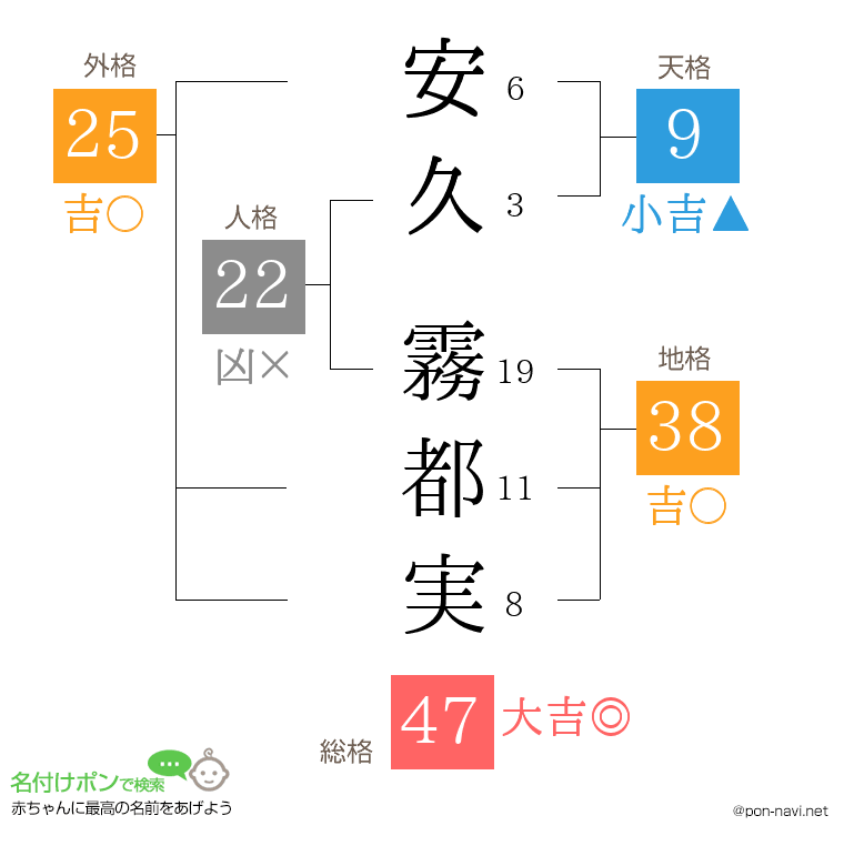 安久 霧都実さんの姓名判断結果