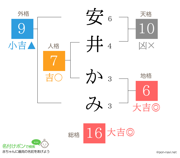 安井 かみさんの姓名判断結果