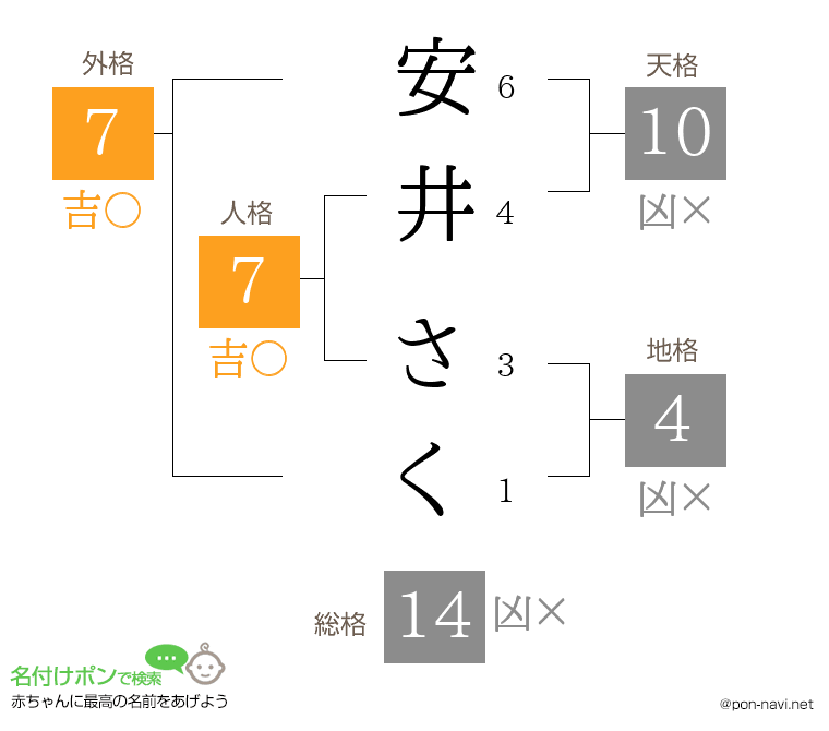 安井 さくさんの姓名判断結果