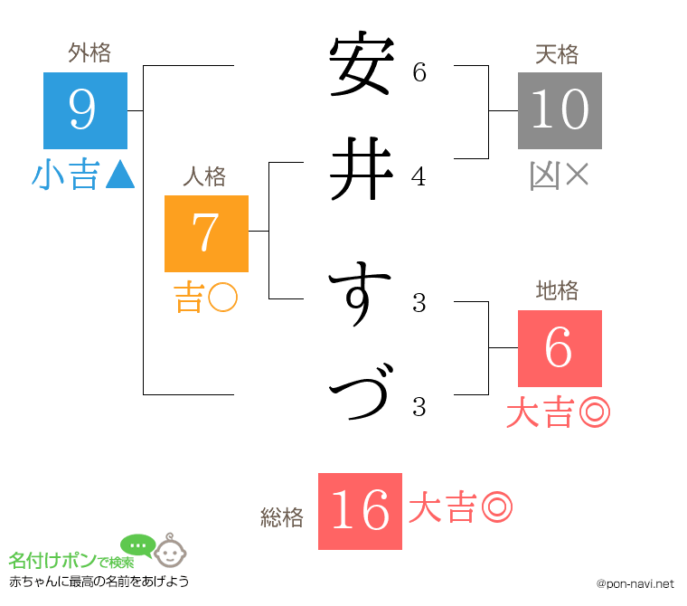 安井 すづさんの姓名判断結果